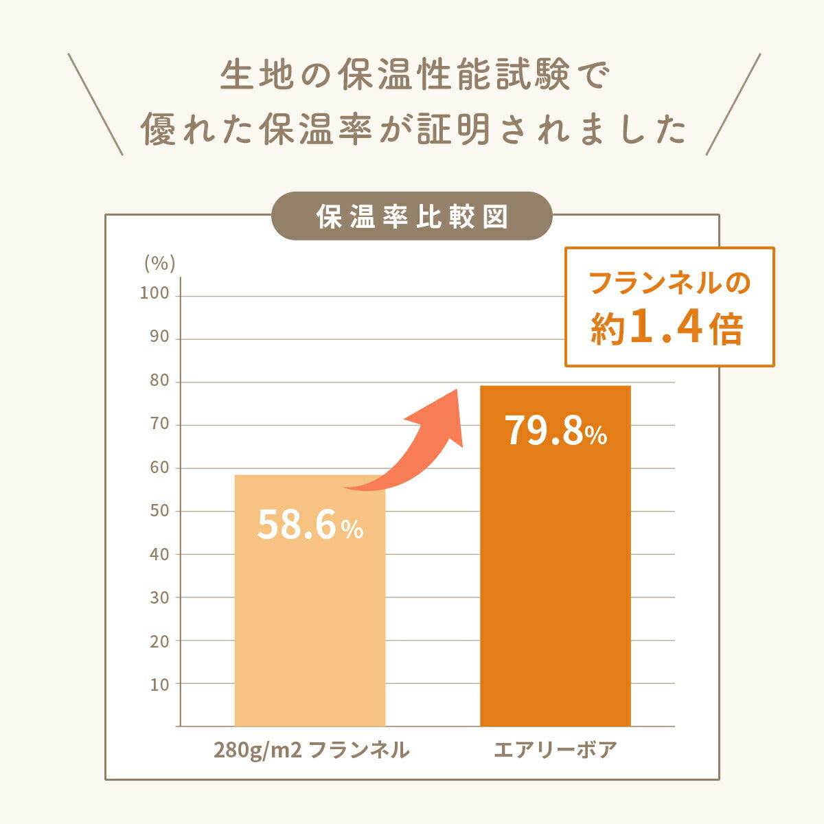 ブランケット シングル ダブル 140×200 180×200 エアリーボア 大判 フランネル素材 マイクロファイバー もこもこ かわいい 洗える ウォッシャブル 秋 冬 無地 ホワイト ベージュ ブラウン グレー 38561 秋冬用ケットならCOYOLI