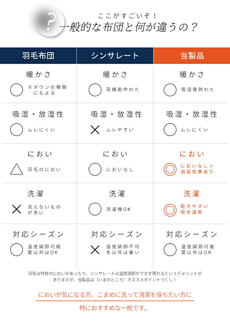 【在庫処分価格 50%OFF】 軽くてあったか 掛け布団 掛けふとん 洗える シングル ダブル 布団 S D 冬 抗菌 暖かい 掛布団 冬用毛布 保温 サンバーナー 吸湿発熱 消臭 静電気防止 吸水速乾 39572